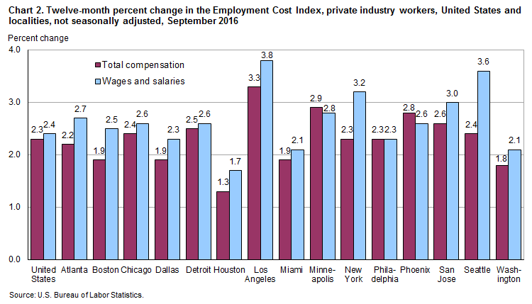 Chart 2. Twelve-month percent change in the Employment Cost Index, private industry workers, United States and localities, not seasonally adjusted, September 2016