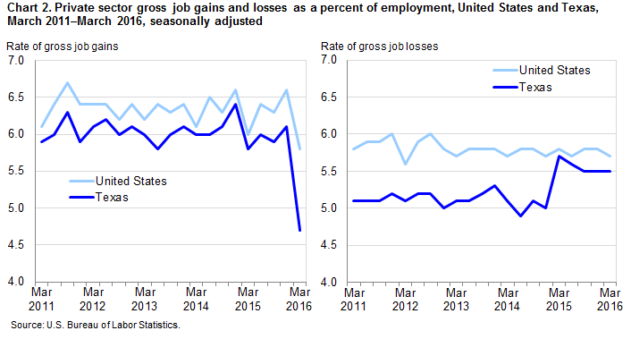 Chart 2. Private sector gross job gains and losses as a percent of employment, United States and Texas, March 2011-March 2016, seasonally adjusted