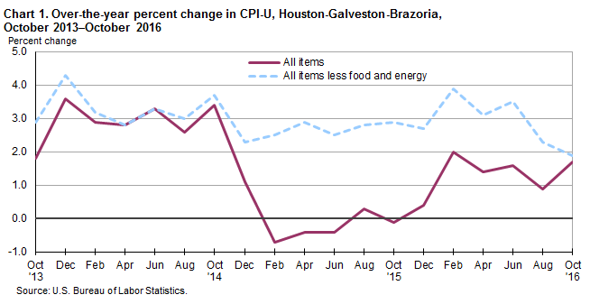 Chart 1. Over-the-year percent change in CPI-U, Houston-Galveston-Brazoria, October 2013–October 2016