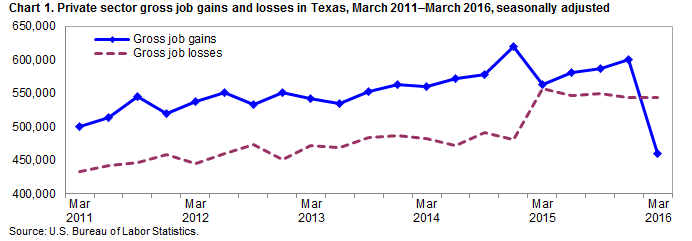 Chart 1. Private sector gross job gains and losses of employment in Texas, March 2011–March 2016 by quarter, seasonally adjusted