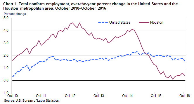 Chart 1. Total nonfarm employment, over-the-year percent change in the United States and the Houston metropolitan area, October 2010–October 2016