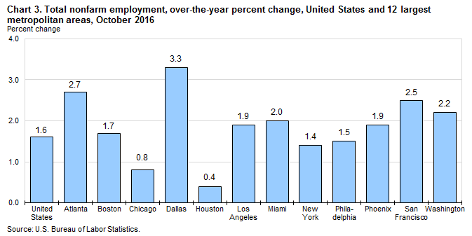 Chart 3. Total nonfarm employment, over-the-year percent change, United States and 12 largest metropolitan areas, October 2016