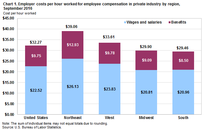 Chart 1. Employer costs per hour worked for employee compensation in private industry by region, September 2016