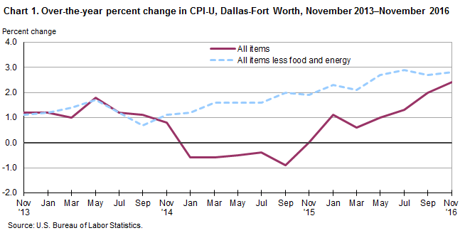 Chart 1. Over-the-year percent change in CPI-U, Dallas-Fort Worth, November 2013–November 2016