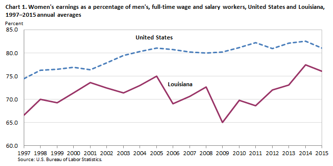 Chart 1. Women’s earnings as a percent of men’s, full-time wage and salary workers, United States and Louisiana, 1997–2015 annual averages