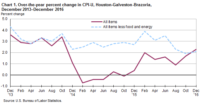 Chart 1. Over-the-year percent change in CPI-U, Houston-Galveston-Brazoria, December 2013–December 2016
