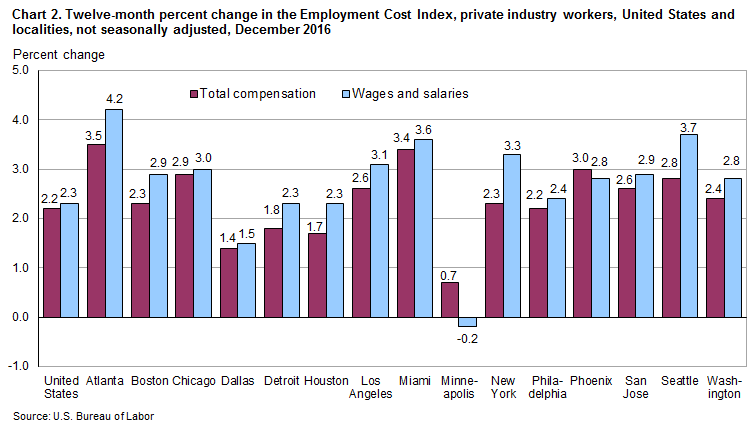 Chart 2. Twelve-month percent change in the Employment Cost Index, private industry workers, United States and localities, not seasonally adjusted, December 2016
