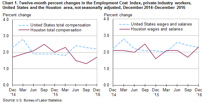 Chart 1. Twelve-month percent changes in the Employment Cost Index, private industry workers, United States and the Houston area, not seasonally adjusted, December 2014 to December 2016