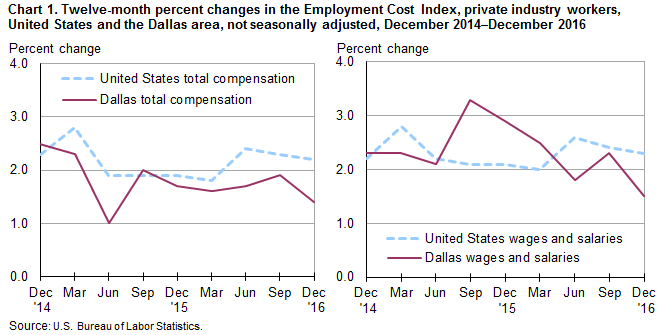 Chart 1. Twelve-month percent changes in the Employment Cost Index, private industry workers, United States and the Dallas area, not seasonally adjusted, December 2014 to December 2016