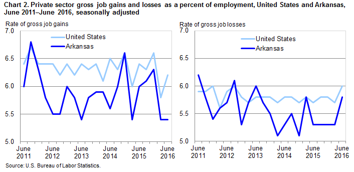 Chart 2. Private sector gross job gains and losses as a percent of employment, United States and Arkansas, June 2011-June 2016, seasonally adjusted