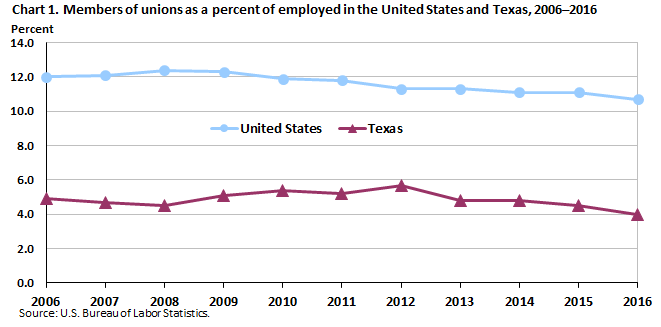 Chart 1. Members of unions as a percent of employed in the United States and Texas, 2006-2016