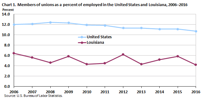 Chart 1. Members of unions as a percent of employed in the United States and Louisiana, 2006-2016