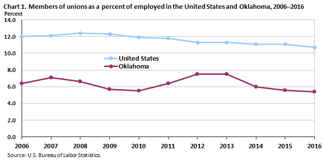 Chart 1. Members of unions as a percent of employed in the United States and Oklahoma, 2006-2016