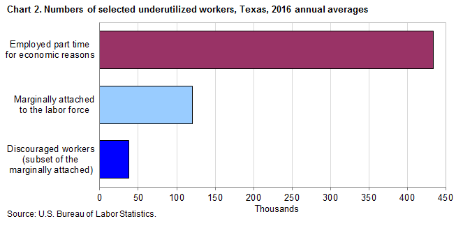 Chart 2. Numbers of selected underutilized workers, Texas, 2016 annual averages