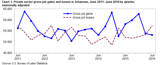 Chart 1. Private sector gross job gains and losses of employment in Arkansas, June 2011–June 2016 by quarter, seasonally adjusted