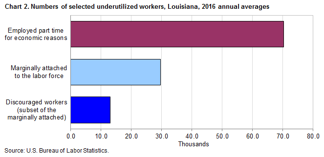 Chart 2. Numbers of selected underutilized workers, Louisiana, 2016 annual averages