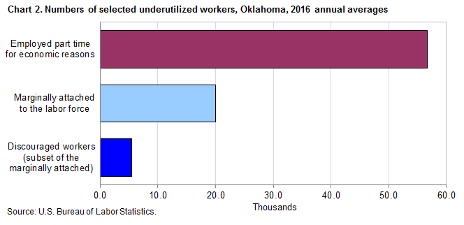 Chart 2. Numbers of selected underutilized workers, Oklahoma, 2016 annual averages