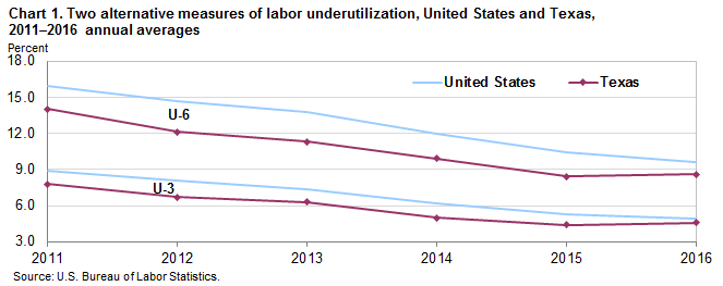 Chart 1. Two alternative measures of labor underutilization, United States and Texas, 2011–2016 annual averages