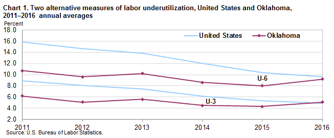 Chart 1. Two alternative measures of labor underutilization, United States and Oklahoma, 2011–2016 annual averages