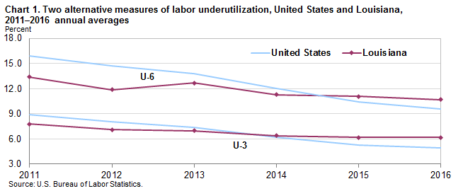 Chart 1. Two alternative measures of labor underutilization, United States and the Louisiana, 2011-2016 annual averages