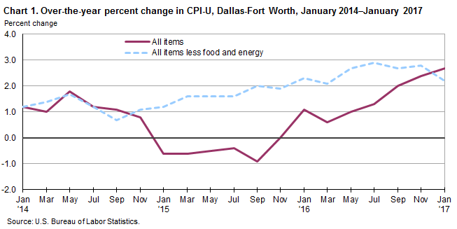 Chart 1. Over-the-year percent change in CPI-U, Dallas-Fort Worth, January 2014–January 2017