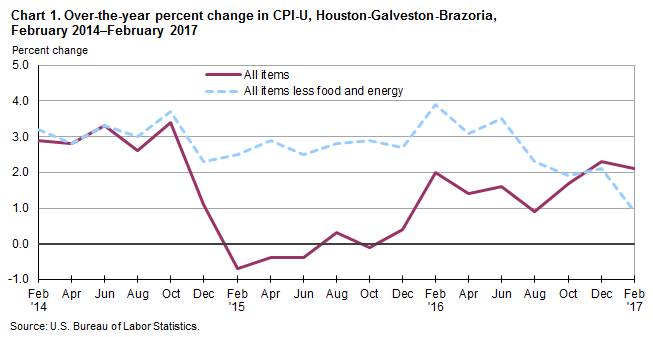 Chart 1. Over-the-year percent change in CPI-U, Houston-Galveston-Brazoria, February 2014–February 2017