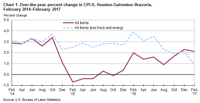 Consumer Price Index 2017 Chart