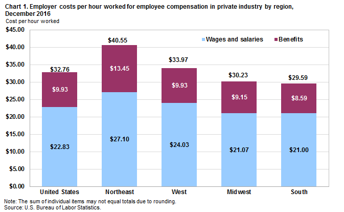 Chart 1. Employer costs per hour worked for employee compensation in private industry by region, December 2016