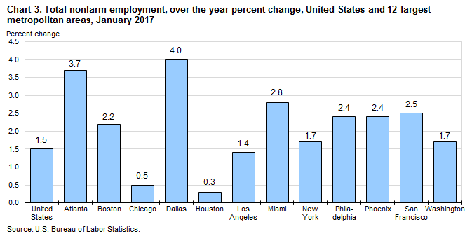 Chart 3. Total nonfarm employment, over-the-year percent change, United States and 12 largest metropolitan areas, January 2017