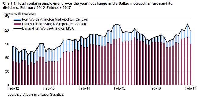 Chart 1. Total nonfarm employment, over-the-year net change in the Dallas metropolitan area and its divisions, February 2012–February 2017