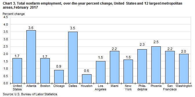 Chart 3. Total nonfarm employment, over-the-year percent change, United States and 12 largest metropolitan areas, February 2017