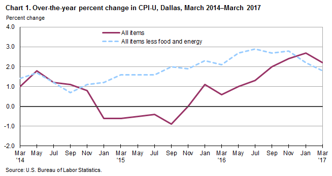 Chart 1. Over-the-year percent change in CPI-U, Dallas-Fort Worth, March 2014–March 2017