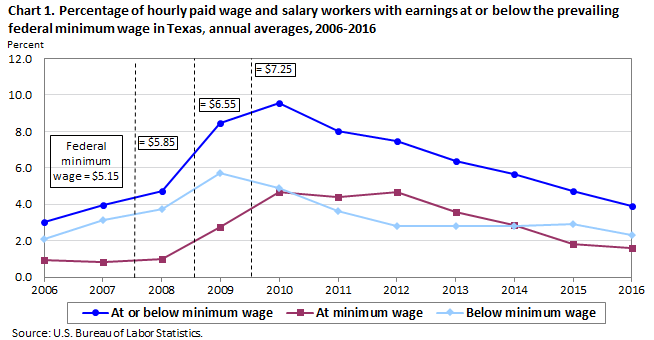 Chart 1. Percentage of hourly-paid wage and salary workers with earnings at or below the prevailing federal minimum wage in Texas, annual averages, 2006-2016