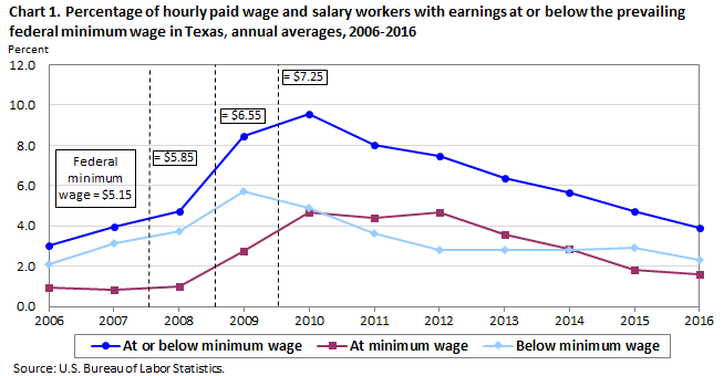 Federal Employee Pay Chart 2016