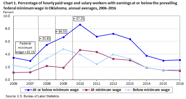 Chart 1. Percentage of hourly paid wage and salary workers with earnings at or below the prevailing federal minimum wage in Oklahoma, annual averages, 2006-2016
