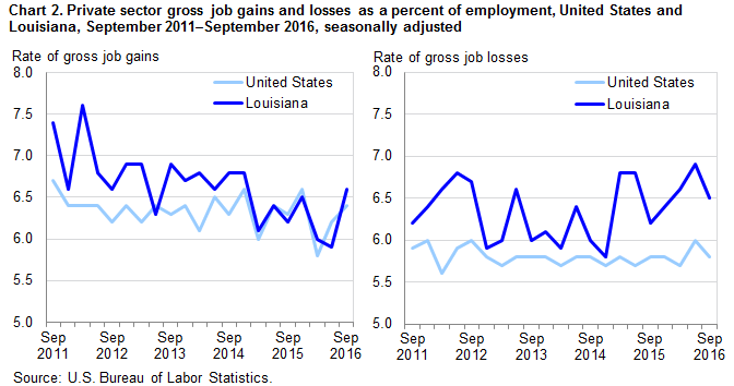 Chart 2. Private sector gross job gains and losses as a percent of employment, United States and Louisiana, September 2011-September 2016, seasonally adjusted