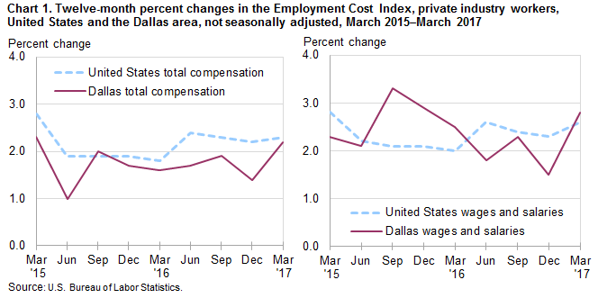 Chart 1. Twelve-month percent changes in the Employment Cost Index, private industry workers, United States and the Dallas area, not seasonally adjusted, March 2015 to March 2017