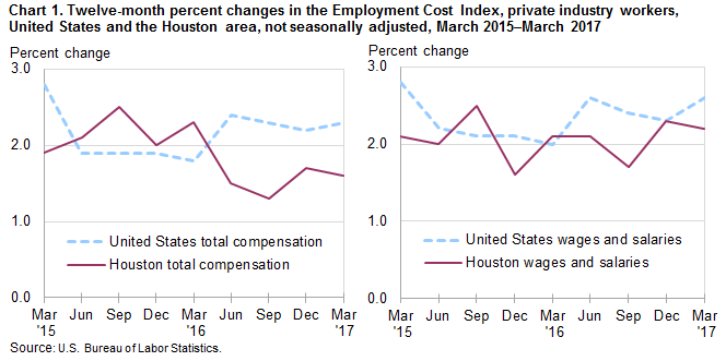 Chart 1. Twelve-month percent changes in the Employment Cost Index, private industry workers, United States and the Houston area, not seasonally adjusted, March 2015 to March 2017
