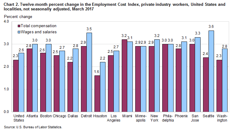 Chart 2. Twelve-month percent change in the Employment Cost Index, private industry workers, United States and localities, not seasonally adjusted, March 2017