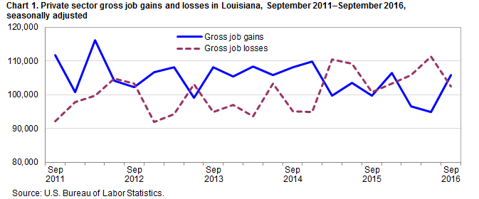 Chart 1. Private sector gross job gains and losses in Louisiana, September 2011–September 2016, seasonally adjusted