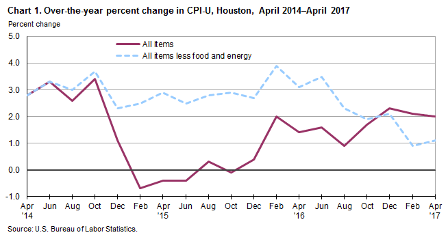 Chart 1. Over-the-year percent change in CPI-U, Houston-Galveston-Brazoria, April 2014-April 2017