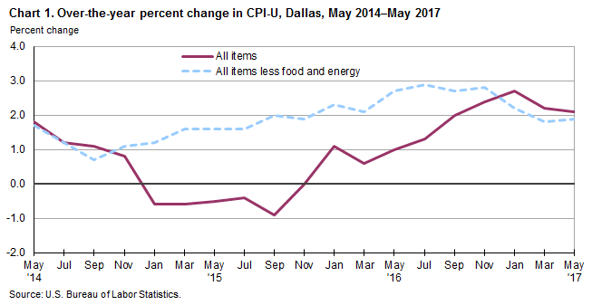 Chart 1. Over-the-year percent change in CPI-U, Dallas-Fort Worth, May 2014–May 2017