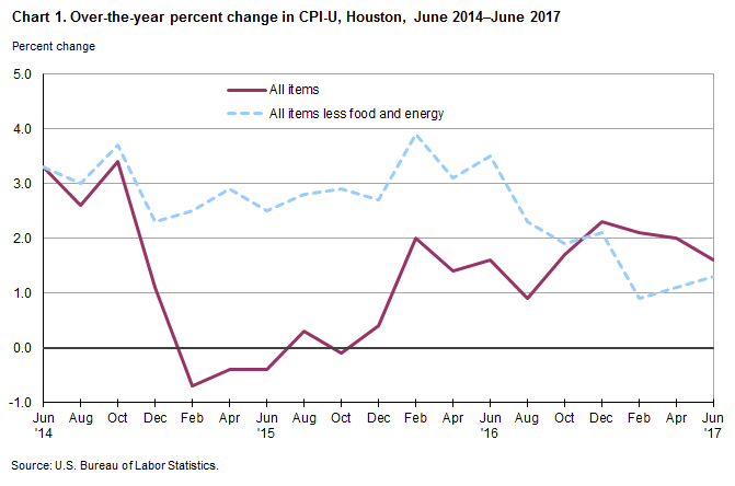 Chart 1. Over-the-year percent change in CPI-U, Houston-Galveston-Brazoria, June 2014-June 2017