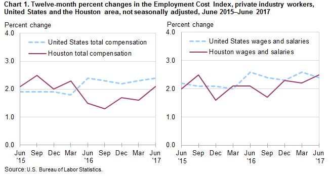 Chart 1. Twelve-month percent changes in the Employment Cost Index, private industry workers, United States and the Houston area, not seasonally adjusted, June 2015 to June 2017