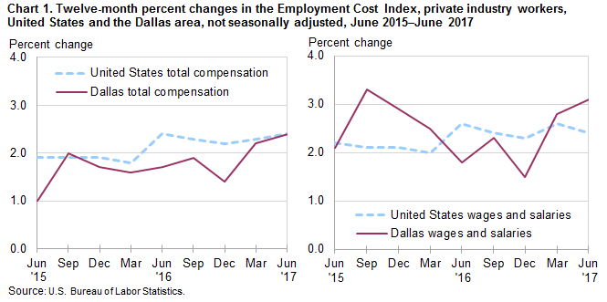 Chart 1. Twelve-month percent changes in the Employment Cost Index, private industry workers, United States and the Dallas area, not seasonally adjusted, June 2015 to June 2017