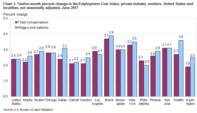Chart 2. Twelve-month percent change in the Employment Cost Index, private industry workers, United States and localities, not seasonally adjusted, June 2017