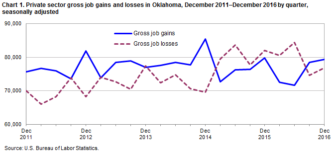 Chart 1. Private sector gross job gains and losses of employment in Oklahoma, December 2011–December 2016 by quarter, seasonally adjusted