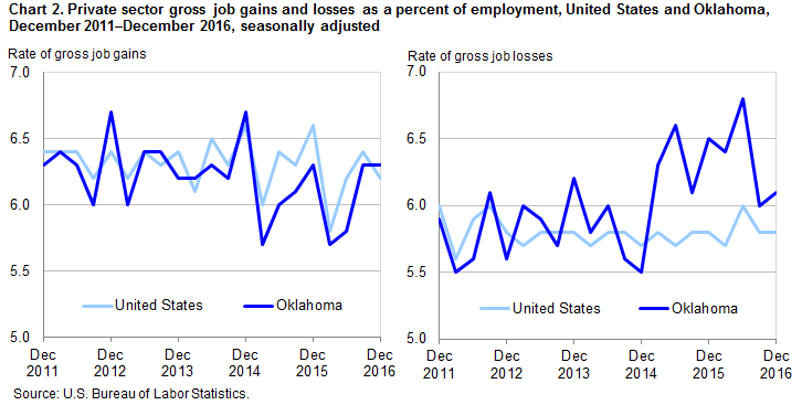 Chart 2. Private sector gross job gains and losses as a percent of employment, United States and Oklahoma, December 2011-December 2016, seasonally adjusted