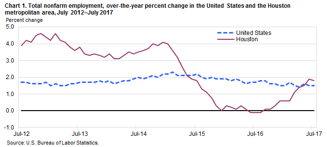 Chart 1. Total nonfarm employment, over-the-year percent change in the United States and the Houston metropolitan area, July 2012–July 2017