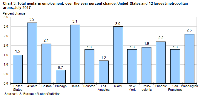 Chart 3. Total nonfarm employment, over-the-year percent change, United States and 12 largest metropolitan areas, July 2017